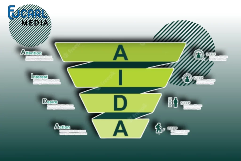 AIDA model in digital marketing